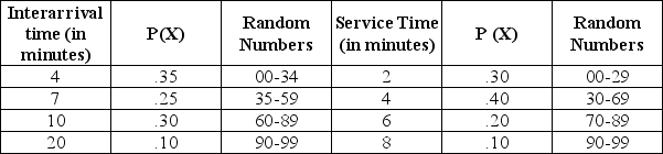 George Pourbabaee owns a gas station. The cars arrive at the gas station according to the following inter-arrival time distribution. The time to service a car is given by the following service time distribution. Using the following random number sequence: 92, 44, 15, 97, 21, 80, 38, 64, 74, 08, estimate the average customer waiting time, average idle time of the assistant, and the average time a car spends in the system.