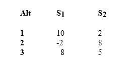 A manager has developed a payoff table that indicates the profits associated with a set of alternatives under two possible states of nature.   If the manager uses minimax regret as the decision criterion, which of the alternatives would she choose?<div style=padding-top: 35px> 