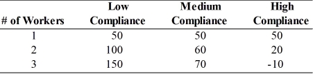 The local operations manager for the IRS must decide whether to hire 1, 2, or 3 temporary workers. He estimates that net revenues (in thousands) will vary with how well taxpayers comply with the new tax code.   If he uses the minimax regret criterion, how many new workers will he hire?<div style=padding-top: 35px> 