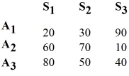 The quality control manager for ENTA Inc. must decide whether to accept (A1), further analyze (A2), or reject (A3) a lot of incoming material. Assume the following payoff table is available. Historical data indicates that there is 30% chance that the lot is poor quality (S1), 50 % chance that the lot is fair quality (S2), and 20% chance that the lot is good quality (S3).   What action would you choose according to maximax criterion?<div style=padding-top: 35px> 