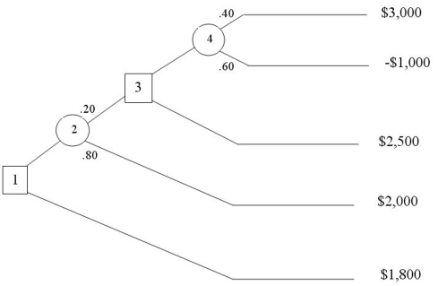 Consider the following decision tree.    What is the value associated with node 3?