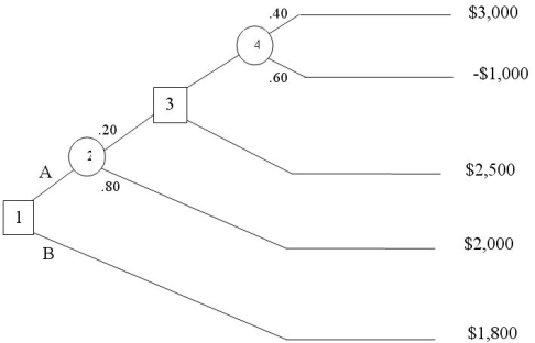 Consider the following decision tree.    Which decision, A or B, is best? What is the expected value of this decision?