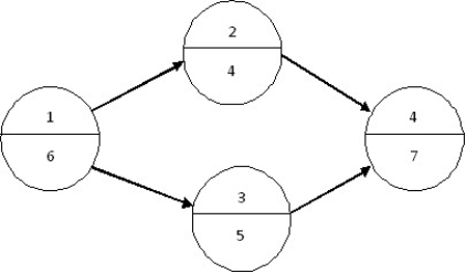 Consider the following network.    -The early start for activity 2 is ________.