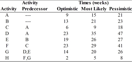 Refer to the table below to answer the question(s) that follow:   What is the critical path for this project network?<div style=padding-top: 35px> 