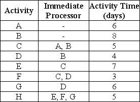 Given the following information for a project, draw the AOA (Activity-On-Arrow) project network.  <div style=padding-top: 35px> 