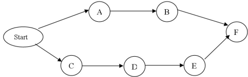  The diagram below shows the activities on the nodes, and the table shows the normal time and crash time (in days) and cost for each activity.         \begin{array} { | c | c | c | c | }  \hline \text { Activity } & \text { Normal Time } & \text { Crash Time } & \begin{array} { c }  \text { Cost per day } \\ \text { to crash } \end{array} \\ \hline \text { A } & 6 & 6 & - - - \\ \hline \text { B } & 10 & 8 & \$ 100 \\ \hline \text { C } & 5 & 4 & \$ 300 \\ \hline \text { D } & 4 & 1 & \$ 700 \\ \hline \text { E } & 9 & 7 & \$ 500 \\ \hline \text { F } & 2 & 1 & \$ 650 \\ \hline \end{array}  -Determine which activities should be crashed to shorten the project by 3 days. What is the cost? 