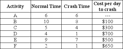 The diagram below shows the activities on the nodes, and the table shows the normal time and crash time (in days) and cost for each activity.     Determine which activities should be crashed to shorten the project by 3 days. What is the cost?<div style=padding-top: 35px> 