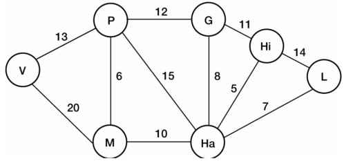 Pro-Carpet company manufactures carpets in Northwest Indiana and delivers them to warehouses and retail outlets. The network diagram given in the figure below shows the possible routes and travel times (in minutes) from the carpet plant to the various warehouses or retail outlets.    V = Valparaiso, P=Portage, G=Gary, Ha=Hammond, Hi=Highland, M = Merillville, L = Lansing -Write the constraint associated with the Valparasio (source) node for the 0-1 integer linear programming formulation of the shortest route problem.