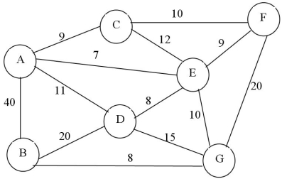 Consider the following network, which shows the location of various facilities within a youth camp and the distances (in tens of yards) between each facility.    -The camp nurse is stationed at Facility B. What is the shortest route from B to C?