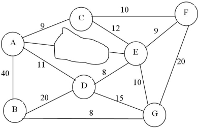 Consider the following network, which shows the location of various facilities within a youth camp and the distances (in tens of yards) between each facility. There is a swampy area between facilities A and E.    -A clean-up crew is stationed at facility F and wants to take the shortest route to each site. They usually clean up facilities B and A on the same day and therefore want the shortest route from F to each facility. Recommend a route for the crew to leave from F, clean up each facility A and B, and then return to facility F. (Assume all paths are accessible.)