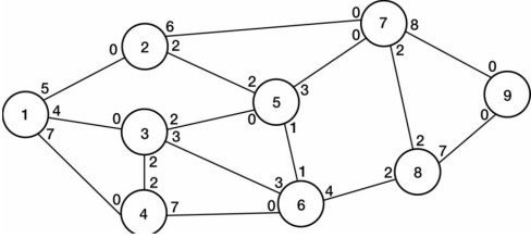 Refer to the figure below to answer the following questions.    Figure 3 -Consider the network diagram given in Figure 3 with the indicated flow capacities along each branch. What is the objective function for the 0-1 integer linear programming formulation of the maximal flow problem?