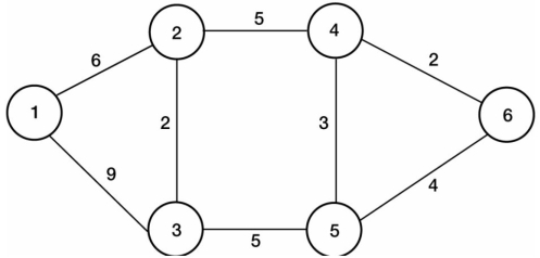   Figure 2 -Consider the network diagram given in Figure 2. Assume that the amount on each branch is the distance in miles between the respective nodes. What is the distance for the shortest route from the source node (node 1)  to node 4? A)  8 B)  9 C)  10 D)  11
