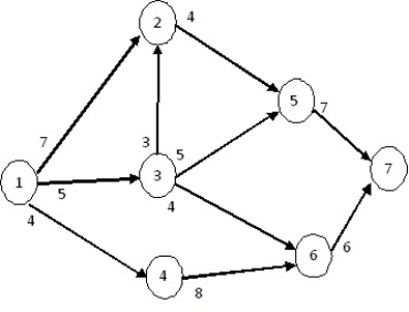   Figure 4 -Determine the maximal flow through the network in Figure 4. Assume that all branches are directed branches. A)  10 B)  11 C)  13 D)  16