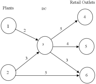Consider the following network representation of shipment routes between plants, a distribution center, and retail outlets. The numbers next to the arcs represent shipping costs. For example, the cost of shipping from plant 1 to distribution center 3 is equal to $2.        Assume that Plant 1 can supply 400 units and Plant 2, 500 units. Demand at the retail outlets are: Outlet 4, 300 units; Outlet 5, 250 units; Outlet 6, 450 units. -In an assignment problem all supply and demand values equal are: A)  0 B)  1 C)  2 D)  greater than 1