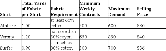 Bullseye Shirt Company makes three types of shirts: athletic, varsity, and surfer. The shirts are made from different combinations of cotton and rayon. The cost per yard of cotton is $5 and the cost for rayon is $7. Bullseye can receive up to 4000 yards of cotton and 3000 yards of rayon per week. The table below shows relevant manufacturing information:      -Write the constraints for the fabric requirements.