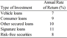A credit union wants to make investments in the following: The firm will have $2,500,000 available for investment during the coming year. The following restrictions apply: ∙ Risk-free securities may not exceed 30% of the total funds, but must comprise at least 5% of the total. ∙ Signature loans may not exceed 12% of the funds invested in all loans (vehicle, consumer, other secured loans, and signature loans) ∙ Consumer loans plus other secured loans may not exceed the vehicle loans ∙ Other secured loans plus signature loans may not exceed the funds invested in risk-free securities. How should the $2,500,000 be allocated to each alternative to maximize annual return? What is the annual return?