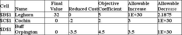 When the poultry farmer runs his linear programming model, he discovers that his flock will consist entirely of Leghorn birds. He studies his sensitivity report (copied below)  and decides to write a constraint that requires two Cochin chickens to be selected. If the current optimal mix of breeds results in 160 eggs per week, which of the following statements is best?   A)  The new weekly egg output will be 169. B)  The new weekly egg output will be 162. C)  The new weekly egg output will be 158. D)  The new weekly egg output will be 153.