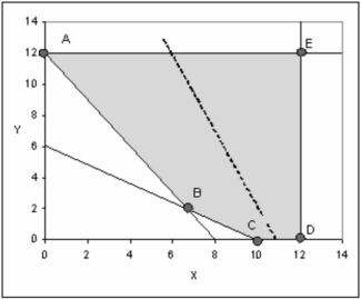 A graphical representation of a linear program is shown below. The shaded area represents the feasible region, and the dashed line in the middle is the slope of the objective function.    What would the be the new slope of the objective function if multiple optimal solutions occurred along line segment AB?