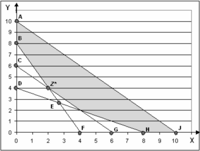 The following is a graph of a linear programming problem. The feasible solution space is shaded, and the optimal solution is at the point labeled Z*.    -The equation for constraint DH is: A)  4X + 8Y ≥ 32 B)  8X + 4Y ≥ 32 C)  X + 2Y ≥ 8 D)  2X + Y ≥ 8