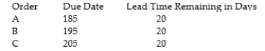 Today's date is day 175. Orders A, B, and C have the following due dates and lead time remaining. Calculate the actual time remaining and the critical ratio for each.