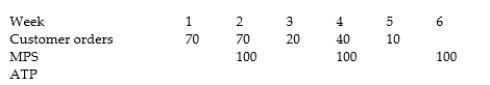 Calculate the available to promise using the following data. There are 100 units on hand.