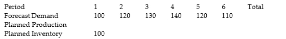 A company wants to develop a level production plan for a family of products. The opening inventory is 100 units, and an increase to 160 units is expected by the end of the plan. The demand for each period is given. How much should the company produce each period? What will be the ending inventories in each period. Assume all periods have the same number of working days.