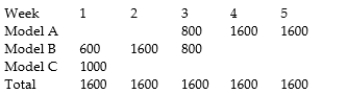 The following MPS summary scheduled is leveled for capacity. Using the following table, level the schedule for material as well.  <div style=padding-top: 35px> 