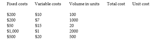 Given the following fixed and variable costs and the volumes, calculate the total and unit costs.