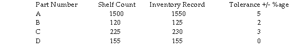 Determine which of the following items are within tolerance. Item A has a tolerance of +/- 5%; item B +/- 2%; item C +/- 3%; and item D =/- 0%.  <div style=padding-top: 35px> 