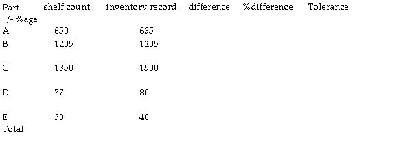 Which of the following items are within tolerance? What is the percent accuracy by item?  <div style=padding-top: 35px> 