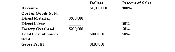 Fill in the missing data in the profit and loss statement below.