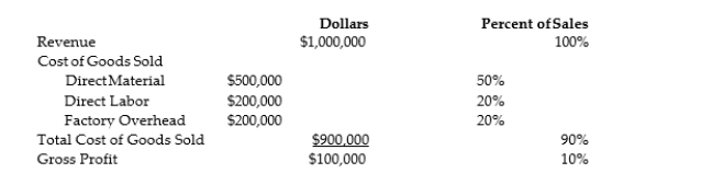Using the data below, to achieve a $60,000 increase in revenue, how much would sales have to increase?