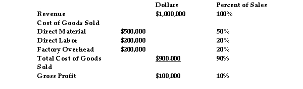 Using the data below, if direct materials can be reduced by 10% and direct labor by 5%, the improvement in profit would be: