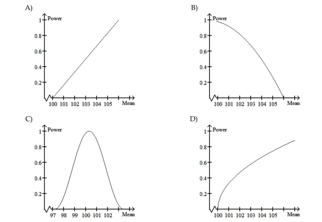 Provide an appropriate response. A hypothesis test for a population mean is to be performed. The hypotheses are Which of the sketches below could represent the power curve for the test?