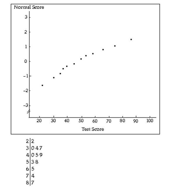 Two graphical displays are given for a set of data. A hypothesis test is to be performed for the mean of the populationfrom which the data were obtained. Would it be reasonable to use a one-mean z-test? Explain your reasoning. Assumethat the population standard deviation is known. A normal probability plot and a stem-and-leaf diagram of the data are given below.