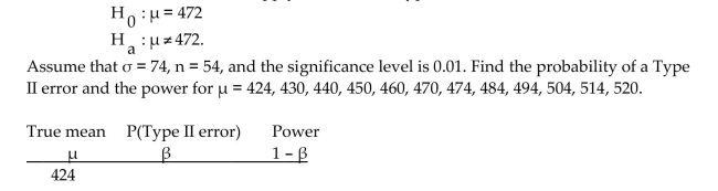 A hypothesis testing situation is given. The population standard deviation, sample size, and significance level are given.Complete the table to give the probability of a Type II error and the power for each of the given values of µ. Use the tableto draw the power curve. In 1990, the average math SAT score for students at one school was 472. Five years later, a teacher wants to perform a hypothesis test to determine whether the average SAT score of students at the school has changed from the 1990 mean of 472. Preliminary data analyses indicate that it is reasonable to apply a z-test. The hypotheses are