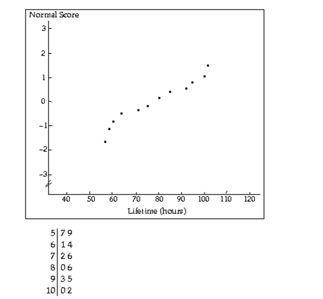Two graphical displays are given for a set of data. A hypothesis test is to be performed for the mean of the populationfrom which the data were obtained. Would it be reasonable to use a one-mean z-test? Explain your reasoning. Assumethat the population standard deviation is known. A normal probability plot and a stem-and-leaf diagram of the data are given below.