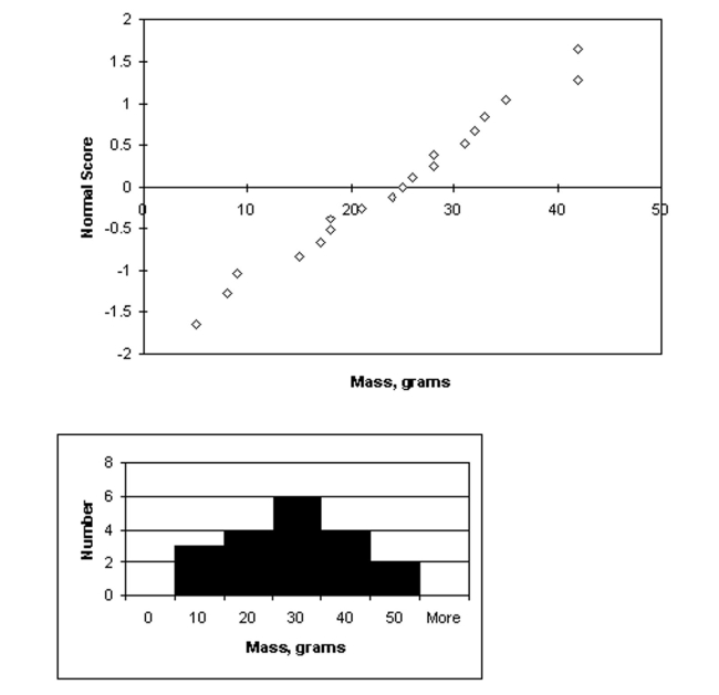 Two graphical displays are given for a set of data. A hypothesis test is to be performed for the mean of the populationfrom which the data were obtained. Would it be reasonable to use a one-mean z-test? Explain your reasoning. Assumethat the population standard deviation is known. -A normal probability plot and a histogram plot of the data are given below.  
