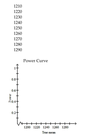 A hypothesis testing situation is given. The population standard deviation, sample size, and significance level are given.Complete the table to give the probability of a Type II error and the power for each of the given values of µ. Use the table to draw the power curve. A health insurer has determined that the reasonable and customary fee for a certain medical procedure is $1200. They suspect that the average fee charged by one particular clinic for this procedure is higher than $1200. The insurer wants to perform a hypothesis test to determine whether their suspicion is correct. Preliminary data analyses indicate that it is reasonable to apply a z-test. The hypotheses are