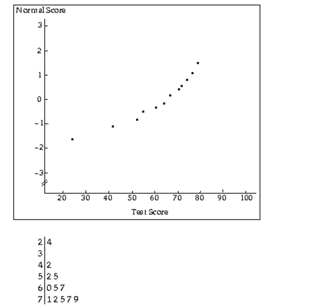 Two graphical displays are given for a set of data. A hypothesis test is to be performed for the mean of the populationfrom which the data were obtained. Would it be reasonable to use a one-mean z-test? Explain your reasoning. Assumethat the population standard deviation is known. A normal probability plot and a stem-and-leaf diagram of the data are given below.