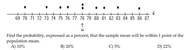 Find the requested probability. The test scores of 5 students are under consideration. The following is the dotplot for the sampling distribution of the sample mean for samples of size 2.