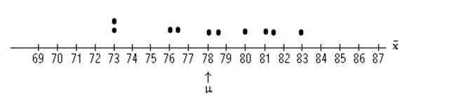 Find the requested probability. -The test scores of 5 students are under consideration. The following is the dotplot for the sampling distribution of the sample mean for samples of size 2.   Find the probability, expressed as a percent, that the sample mean will be within 5 points of the Population mean.  A) 90% B) 80% C) 95% D) 100%