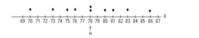 Find the requested probability. -The test scores of 5 students are under consideration. The following is the dotplot for the sampling distribution of the sample mean for samples of size 2.   Find the probability, expressed as a percent, that the sample mean will be within 2 points of the Population mean.  A) 20% B) 40% C) 30% D) 50%