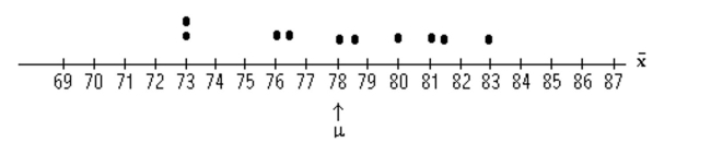 Find the requested probability. -The test scores of 5 students are under consideration. The following is the dotplot for the sampling distribution of the sample mean for samples of size 2.   Find the probability, expressed as a percent, that the sample mean will be within 1 point of the Population mean.  A) 10% B) 30% C) 20% D) 25%