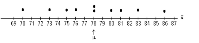 Find the requested probability. -The test scores of 5 students are under consideration. The following is the dotplot for the sampling distribution of the sample mean for samples of size 2.   Find the probability, expressed as a percent, that the sample mean will be equal to the population Mean.  A) 5% B) 20% C) 30% D) 10%