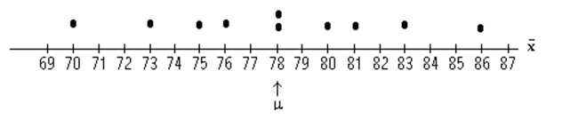 Find the requested probability. -The test scores of 5 students are under consideration. The following is the dotplot for the sampling distribution of the sample mean for samples of size 2.   Find the probability, expressed as a percent, that the sample mean will be within 3 points of the Population mean.  A) 50% B) 60% C) 70% D) 40%