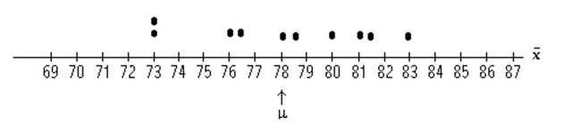 Find the requested probability. -The test scores of 5 students are under consideration. The following is the dotplot for the sampling distribution of the sample mean for samples of size 2.   Find the probability, expressed as a percent, that the sample mean will be within 2 points of the Population mean.  A) 50% B) 30% C) 60% D) 40%