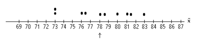 Find the requested probability. -The test scores of 5 students are under consideration. The following is the dotplot for the sampling distribution of the sample mean for samples of size 2.   Find the probability, expressed as a percent, that the sample mean will be within 3 points of the Population mean.  A) 72% B) 50% C) 60% D) 40%