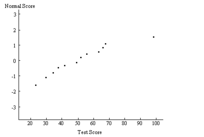 A normal probability plot is given below for a sample of scores on an aptitude test. Use the plot to identify outliers, if any. Explain your reasoning.  