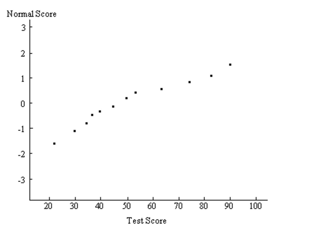 A normal probability plot is given below for a sample of scores on an aptitude test. Use the plot to assess the normality of scores on this test. Explain your reasoning.  